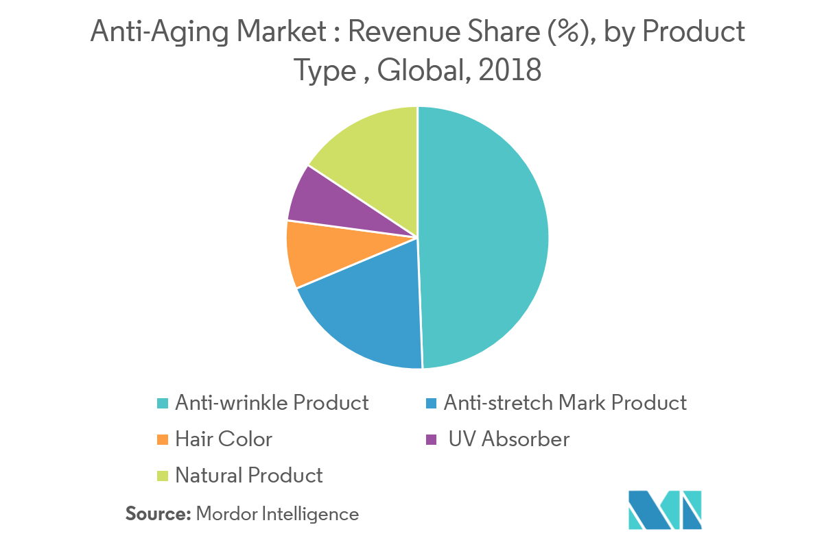 AntiAging Market Growth, Trends, and Forecast (20192024)